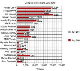 Chart Of The Day: Compact Crossover Sales In July