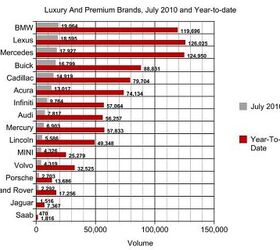 Chart Of The Day: Luxury and Premium Brand Sales, July And Year-To-Date