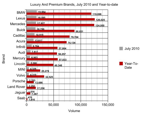 Chart Of The Day: Luxury and Premium Brand Sales, July And Year-To-Date