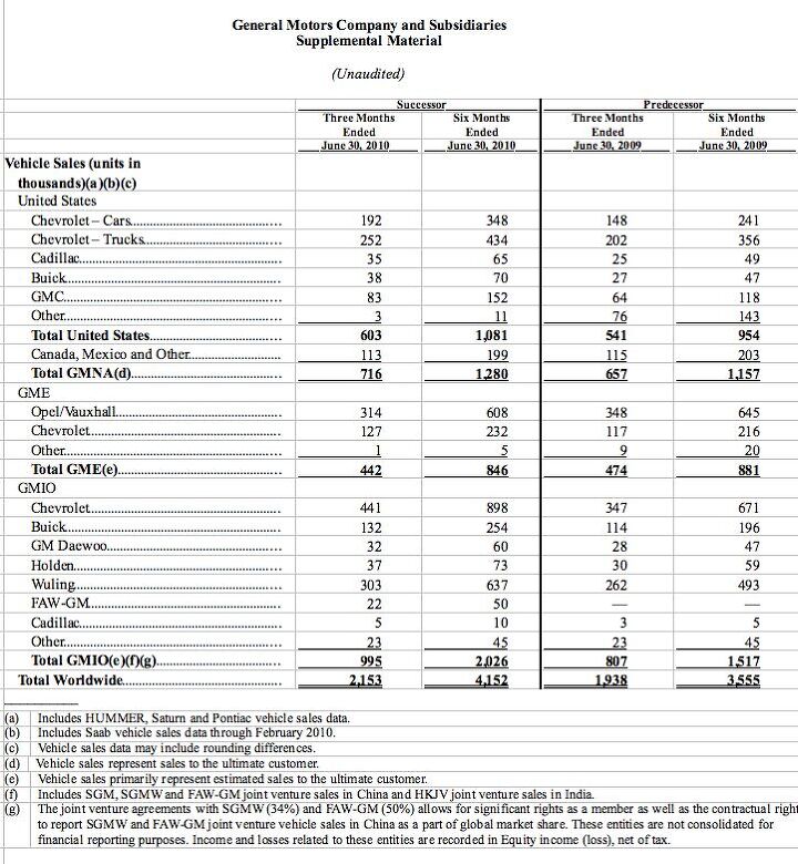 GM Announces 1.3b Q2 Profit The Truth About Cars