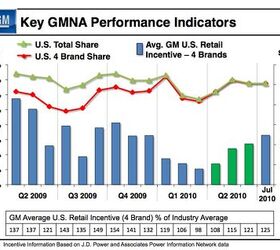 GM Announces $1.3b Q2 Profit | The Truth About Cars