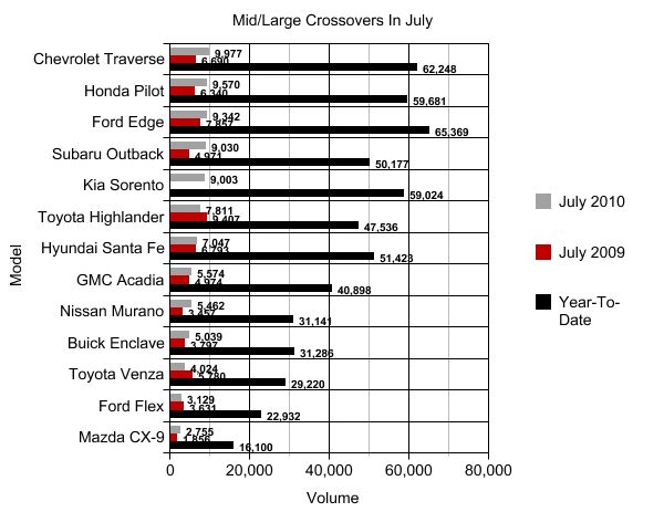 Chart Of The Day: Mid/Large Crossovers In July