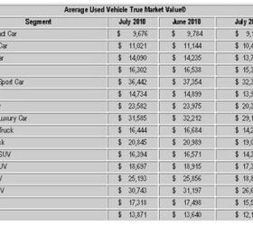 used-car-prices-rise-but-is-cash-for-clunkers-to-blame-the-truth