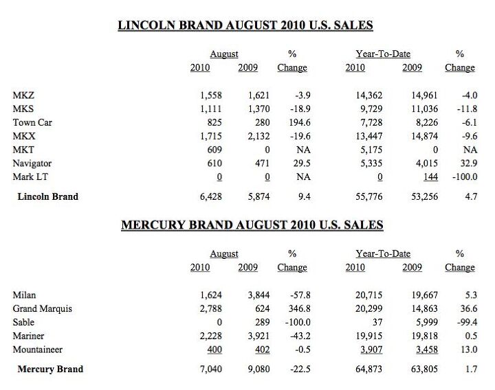 ford lincoln mercury sales down 10 7 percent in august