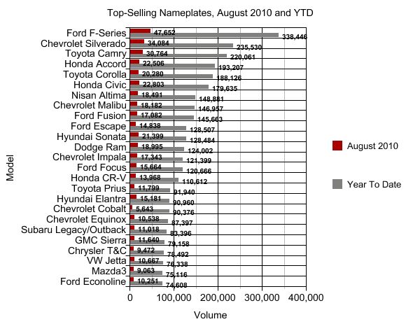 chart of the day the top 25 nameplates in august and year to date