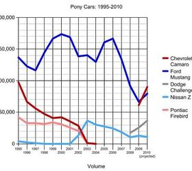 Chart Of The Day: Pony Car Wars Edition