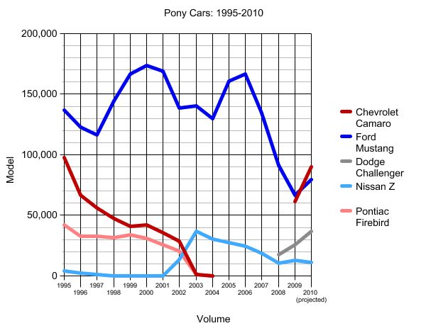 chart of the day pony car wars edition