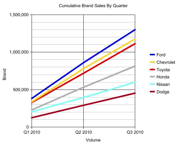 Chart Of The Day: Cumulative Brand Sales By Quarter
