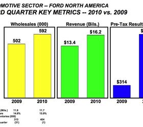 Ford Reports $1.7b Profit For Q3