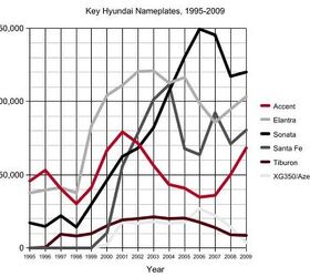 Chart Of The Day: Key Hyundai Nameplate Sales Since 1995