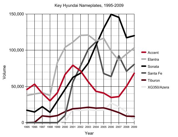 chart of the day key hyundai nameplate sales since 1995