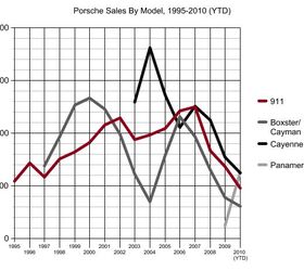 Chart Of The Day: Porsche Sales By Model 1995-2010 (YTD)