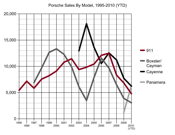 chart of the day porsche sales by model 1995 2010 ytd