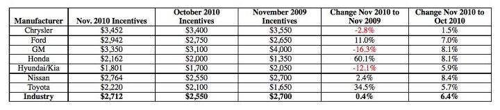 november sales unraveling the incentives