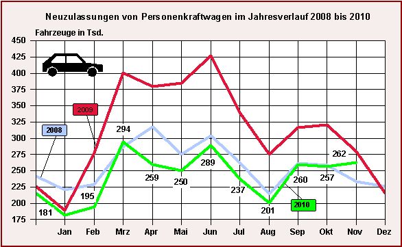 Germany In November 2010: Phew