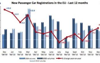 New Car Sales Europe 2010: Down A Bit After Uncle Sugar High