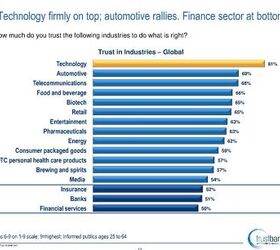 Ask The Best And Brightest: How Much Do You Trust The Automotive Industry?