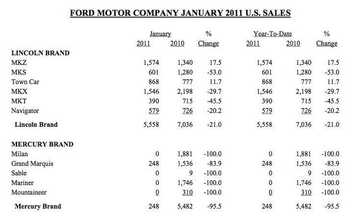 ford sales up in january but lincoln is still lagging