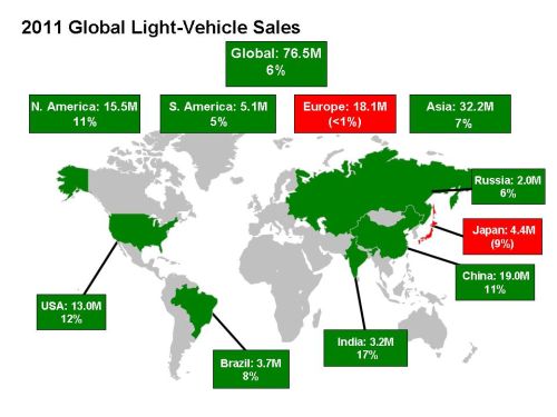 auto industry sets new world record in 2010 will do it again in 2011