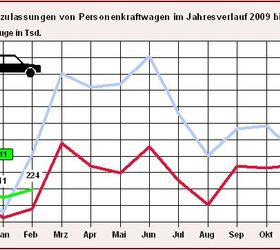 Germany In February 2011: New Car Sales Up 15.2 Percent