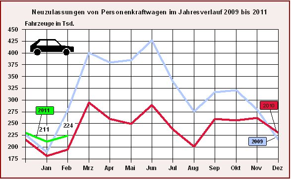 germany in february 2011 new car sales up 15 2 percent