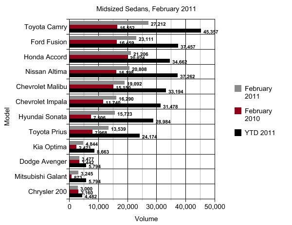 Sales: Midsized Sedans, February 2011