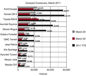 Sales: Compact Crossovers, March 2011