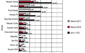 Sales: Subcompacts, March 2011
