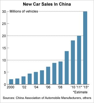 china hits em limits to growth em not enough car factories