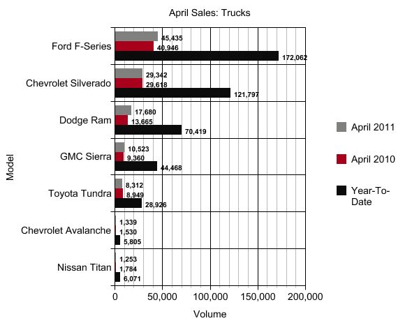 April Sales: GM Considers Truck Cutback