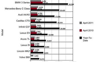 April Sales: Mid and Large Luxury Sedans