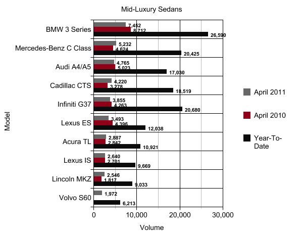 april sales mid and large luxury sedans