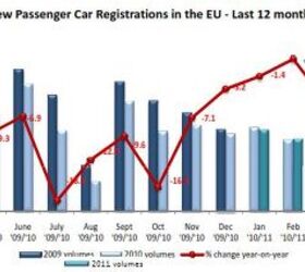 Europe In April 2011:  New Car Sales Down 4.1 Percent