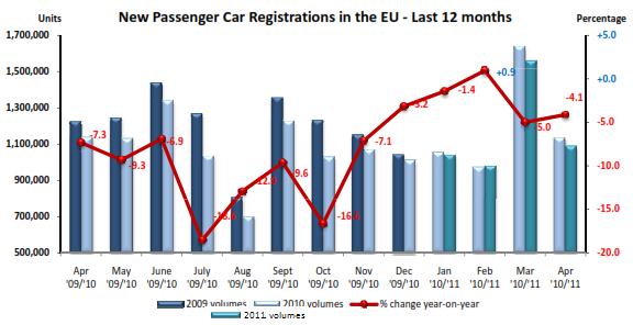 Europe In April 2011:  New Car Sales Down 4.1 Percent