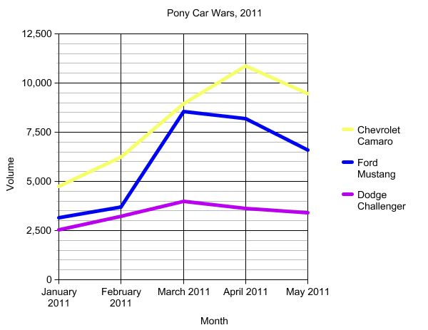 chart of the day the pony car wars in 2011