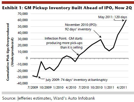 gm goosing stock by overstocking dealers with trucks
