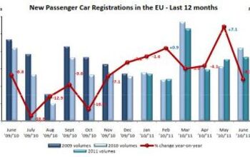 Europe In June 2011: Down A Bit. Chevy Gains Fail To Materialize