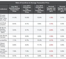 July Sales Volume Slows, Transaction Prices Soar The Truth About Cars