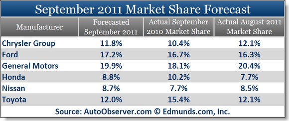 new car sales september surprise