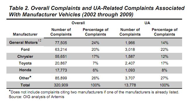 Inspector General: NHTSA Needs To Rethink Defect Investigation