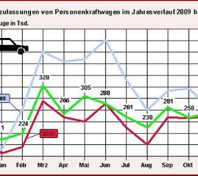 2011 Car Sales Around The World: Germany Up 8.8 Percent