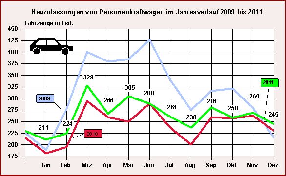 2011 car sales around the world germany up 8 8 percent
