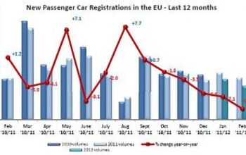 European New Car Sales: Worst February Of The Millennium