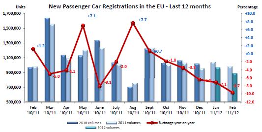 european new car sales worst february of the millennium