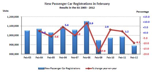 european new car sales worst february of the millennium