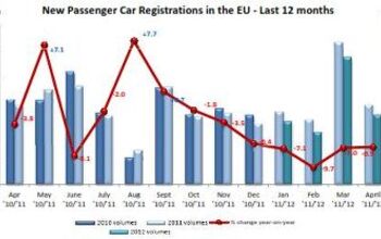Europe In April 2012: Car Sales Down 6.9 Percent