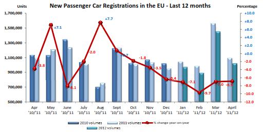 Europe In April 2012: Car Sales Down 6.9 Percent