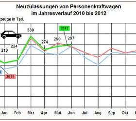 Germany In June 2012: Bucking The European Downtrend