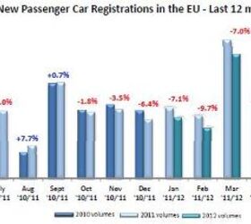 Europe, Half Year Review: Bad News For French, Italians, Ford, And GM