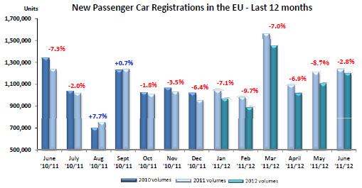 Europe, Half Year Review: Bad News For French, Italians, Ford, And GM